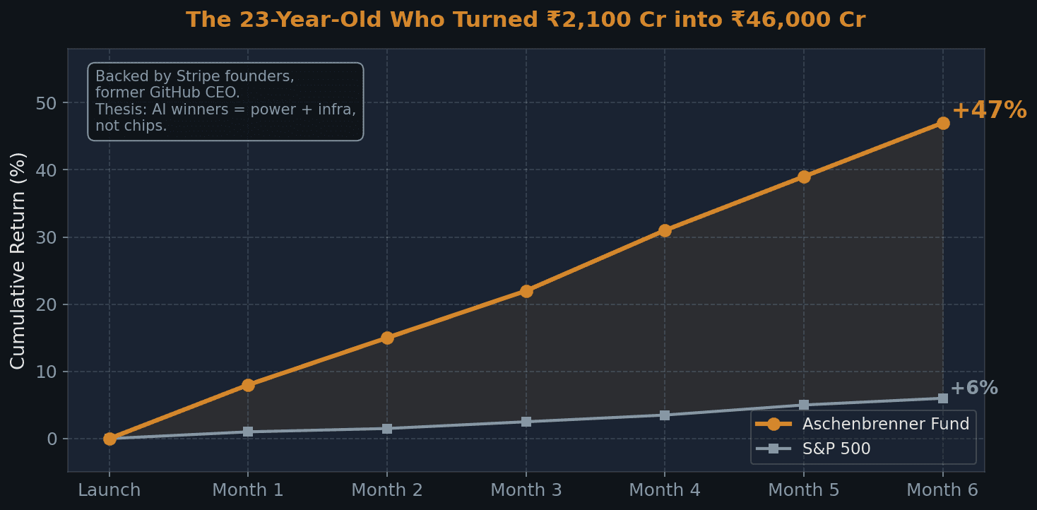 Aschenbrenner Fund vs S&P 500 — 47% returns in 6 months