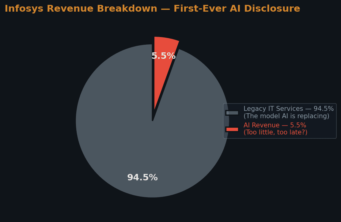 Infosys Revenue Breakdown — 94.5% still legacy IT services