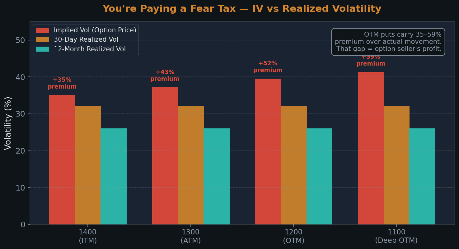 IV vs Realized Volatility across INFY strikes — 35–59% premium